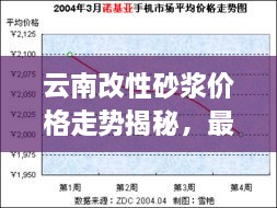 云南改性砂漿價(jià)格走勢(shì)揭秘，最新行情分析報(bào)告！