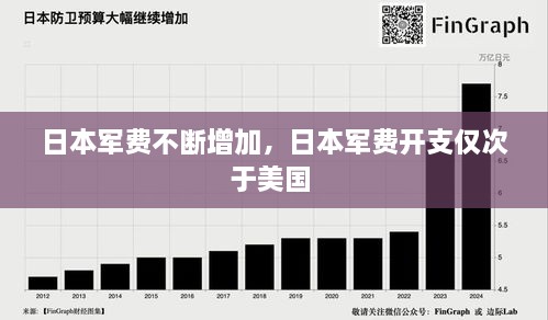 日本軍費(fèi)不斷增加，日本軍費(fèi)開(kāi)支僅次于美國(guó) 