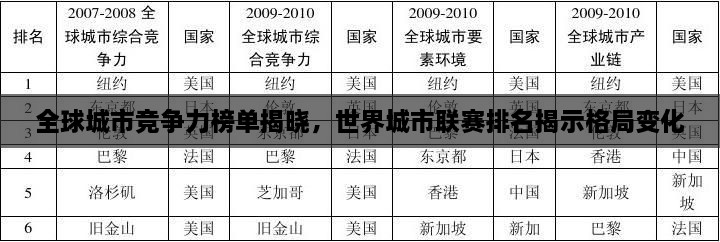 全球城市競爭力榜單揭曉，世界城市聯(lián)賽排名揭示格局變化