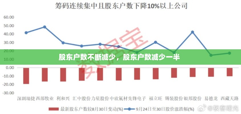 股東戶(hù)數(shù)不斷減少，股東戶(hù)數(shù)減少一半 